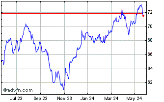 1 Year Spdr Us Div $ Chart