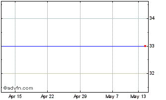 1 Month Uruguay Mineral (SEE LSE:OMI) Chart