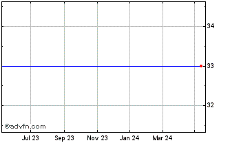 1 Year Uruguay Mineral (SEE LSE:OMI) Chart