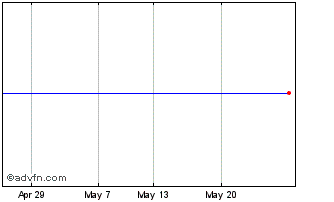 1 Month Macquarie Gp 31 Chart