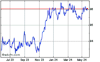 1 Year Am Us Inv Infl Chart