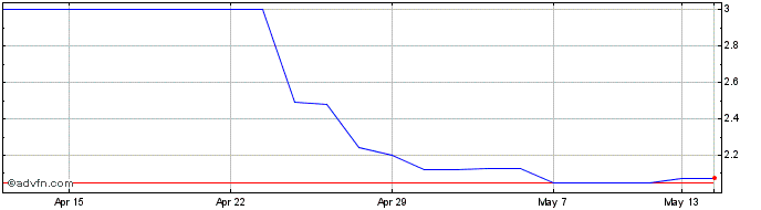 1 Month Ukrproduct Share Price Chart