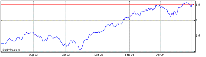 1 Year Is S&p Paris D  Price Chart