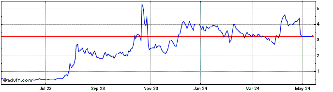 1 Year Upland Resources Share Price Chart