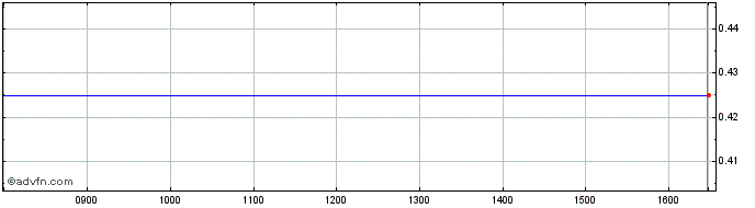 Intraday Uranium Share Price Chart for 18/4/2024