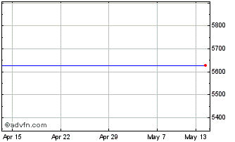 1 Month Etf Sgbp Lusd � Chart