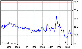 Intraday Spdr Us Div � Chart