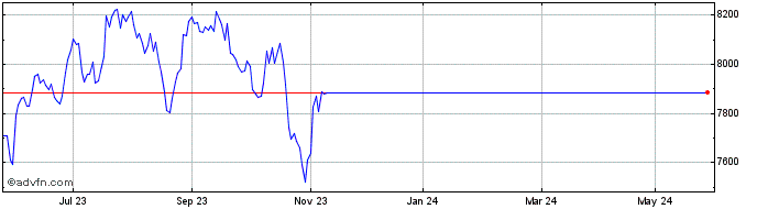 1 Year Am Msci Usa Sri  Price Chart