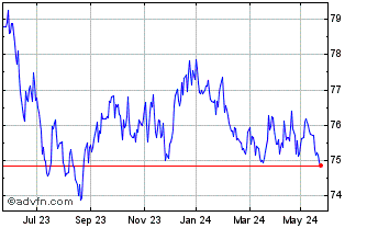 1 Year Spdr Us Usty Chart