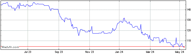 1 Year Uil Share Price Chart