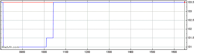 Intraday Uil Fin 24  Price Chart for 02/5/2024