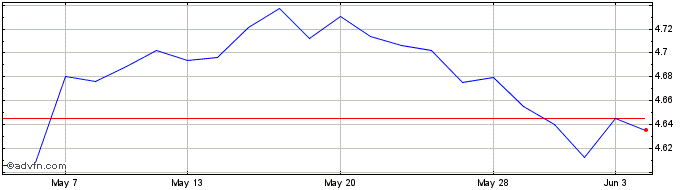 1 Month Vanesggaga  Price Chart