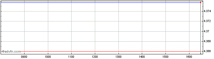 Intraday Vanesggcud  Price Chart for 10/5/2024