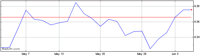 1 Month Vanesggcud  Price Chart