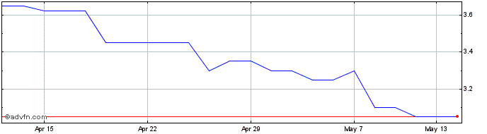 1 Month Valirx Share Price Chart