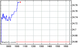 Intraday Sp Ms Wld Vl Chart