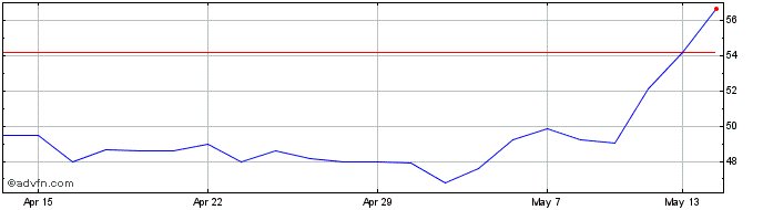 1 Month Vanquis Banking Share Price Chart