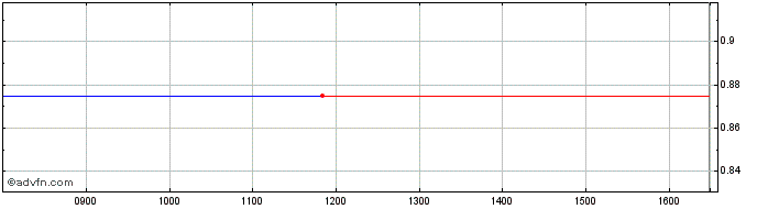 Intraday Van Dieman Mines Share Price Chart for 25/4/2024