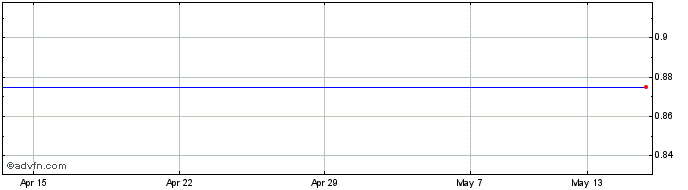 1 Month Van Dieman Mines Share Price Chart