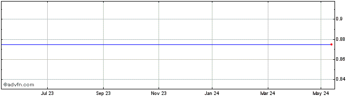 1 Year Van Dieman Mines Share Price Chart