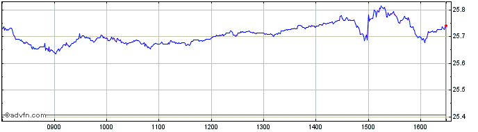 Intraday Vanguardftseapx  Price Chart for 09/5/2024