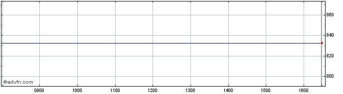 Intraday Vedanta Share Price Chart for 26/4/2024