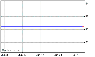1 Month Ventus Vct Chart