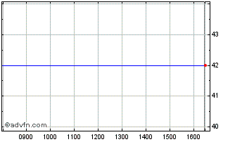 Intraday Ventus 2 Vct Chart