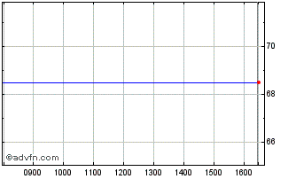 Intraday Ventus 3 Vct Chart