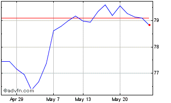 1 Month Vanguardftsedw Chart