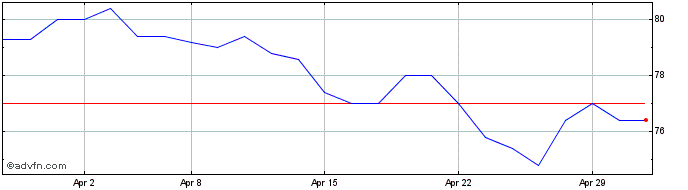 1 Month Victorian Plumbing Share Price Chart