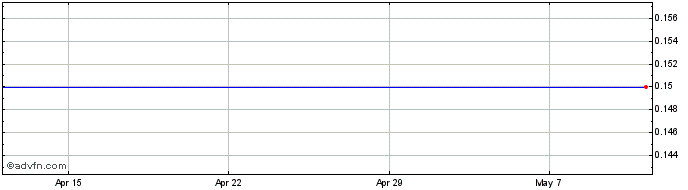 1 Month Vicorp Share Price Chart