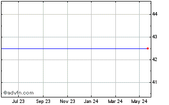 1 Year Victory Vct Chart