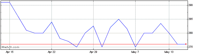 1 Month Videndum Share Price Chart