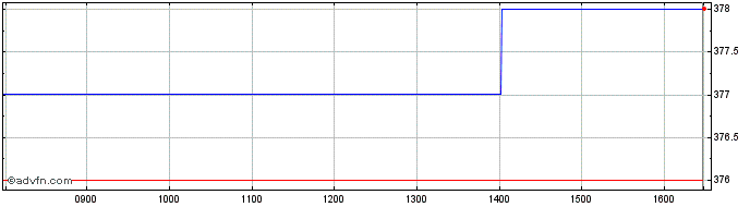 Intraday Vietnam Share Price Chart for 29/3/2024