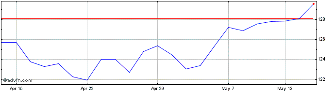 1 Month Vanftsenortham  Price Chart