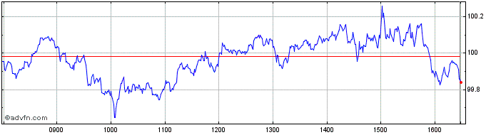 Intraday Vanguardftsena  Price Chart for 10/5/2024