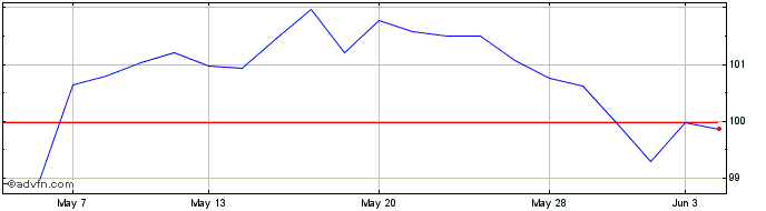 1 Month Vanguardftsena  Price Chart