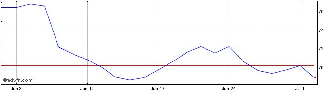 1 Month Vodafone Share Price Chart