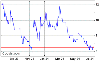 1 Year Verici Dx Chart