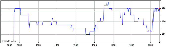Intraday Vesuvius Share Price Chart for 25/4/2024
