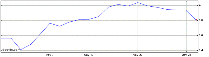 1 Month 3x Long World  Price Chart