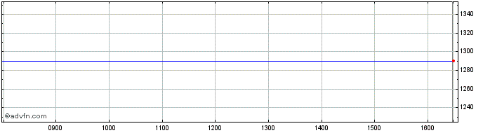 Intraday Videndum Share Price Chart for 28/4/2024