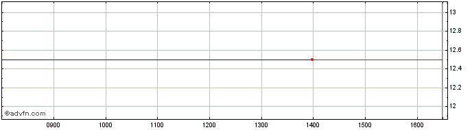 Intraday Virotec Share Price Chart for 27/4/2024