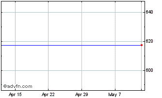 1 Month Wandisco (DI/S) Chart