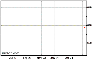 1 Year Wandisco (DI/S) Chart