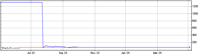 1 Year Wandisco Share Price Chart