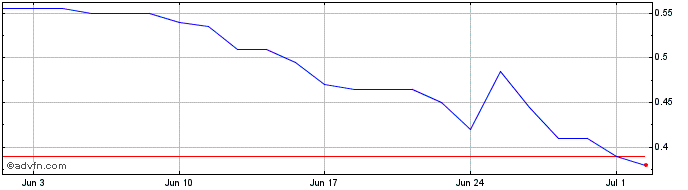 1 Month Woodbois Share Price Chart