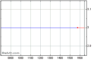 Intraday Wilmcote Chart