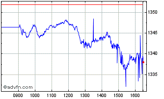 Intraday Wt Eh Com Gbp A Chart